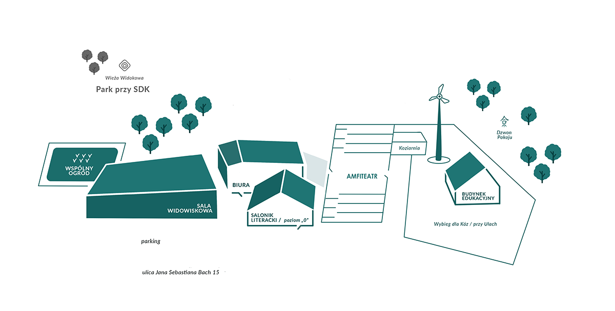 Grafika przedstawia mapę poglądową SDK z oznaczeniem całej infrastruktury. Obiekty oraz przestrzenie należące do SDK: wspólny ogród, sala widowiskowa, park oraz wieża obserwacyjna, biura, salonik literacki, amfiteatr, koziarnia, budynek edukacyjny, wybieg dla kóz, wiatrak oraz dzwon pokoju. 